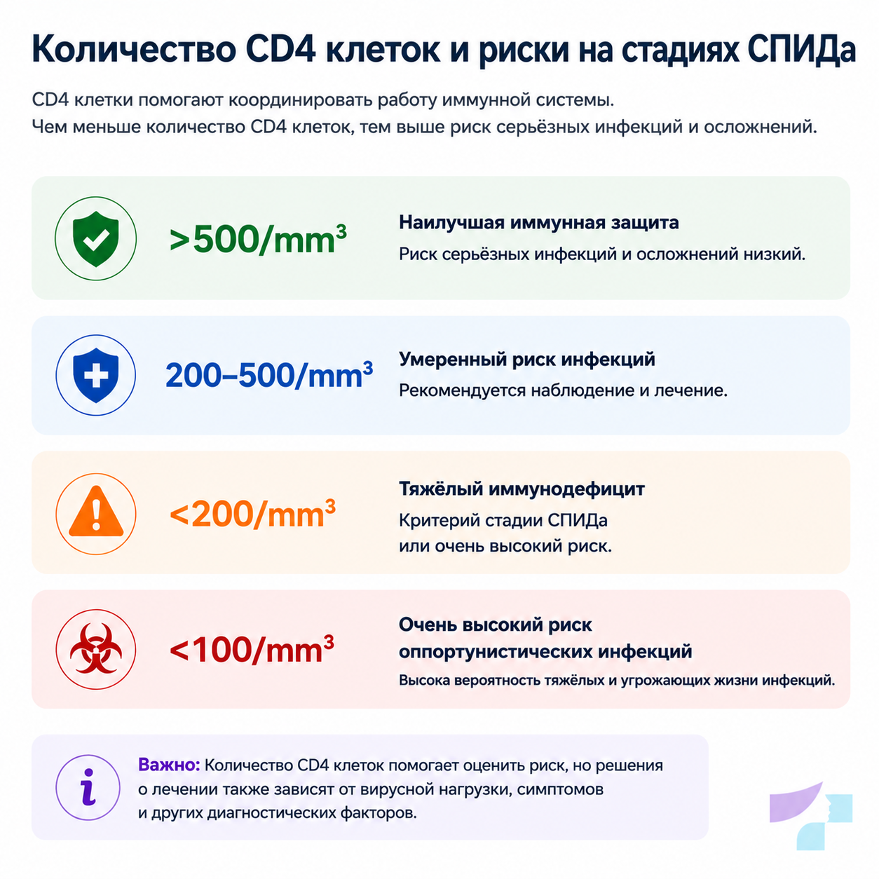 Клетки CD4 и риск СПИД