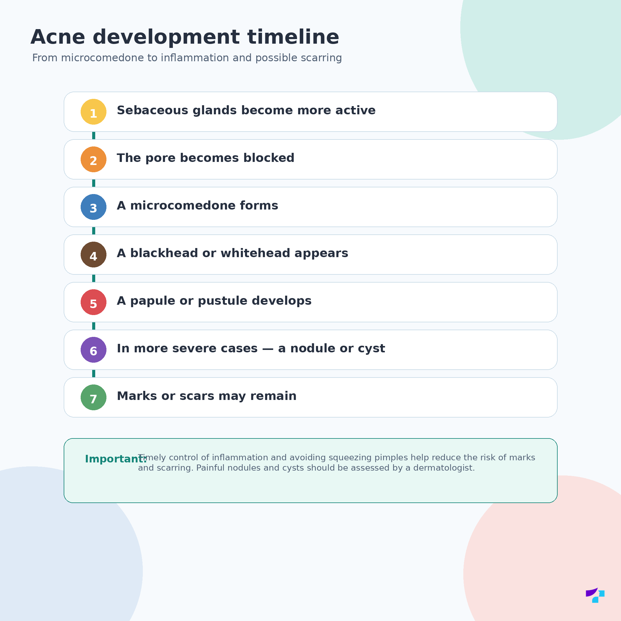 Acne development timeline Acne development timeline from increased sebaceous gland activity to inflammation and scarring risk