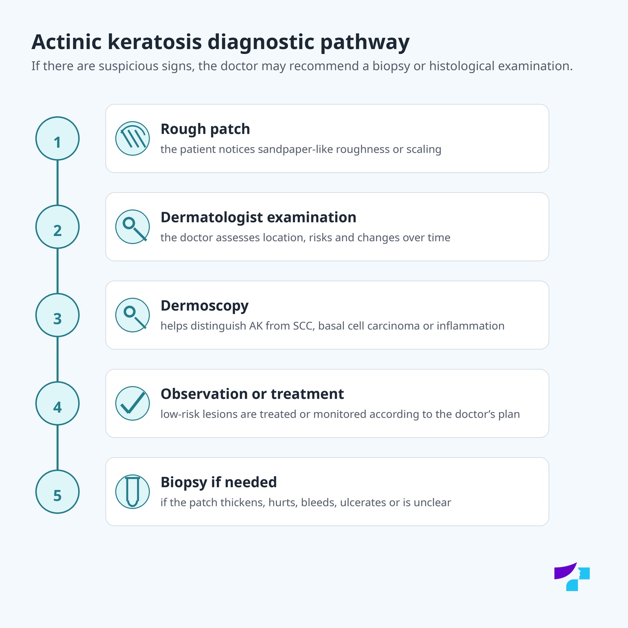 Actinic keratosis diagnostic pathway Actinic keratosis diagnostic pathway: rough patch, dermatologist examination, dermoscopy, observation or treatment and biopsy if needed