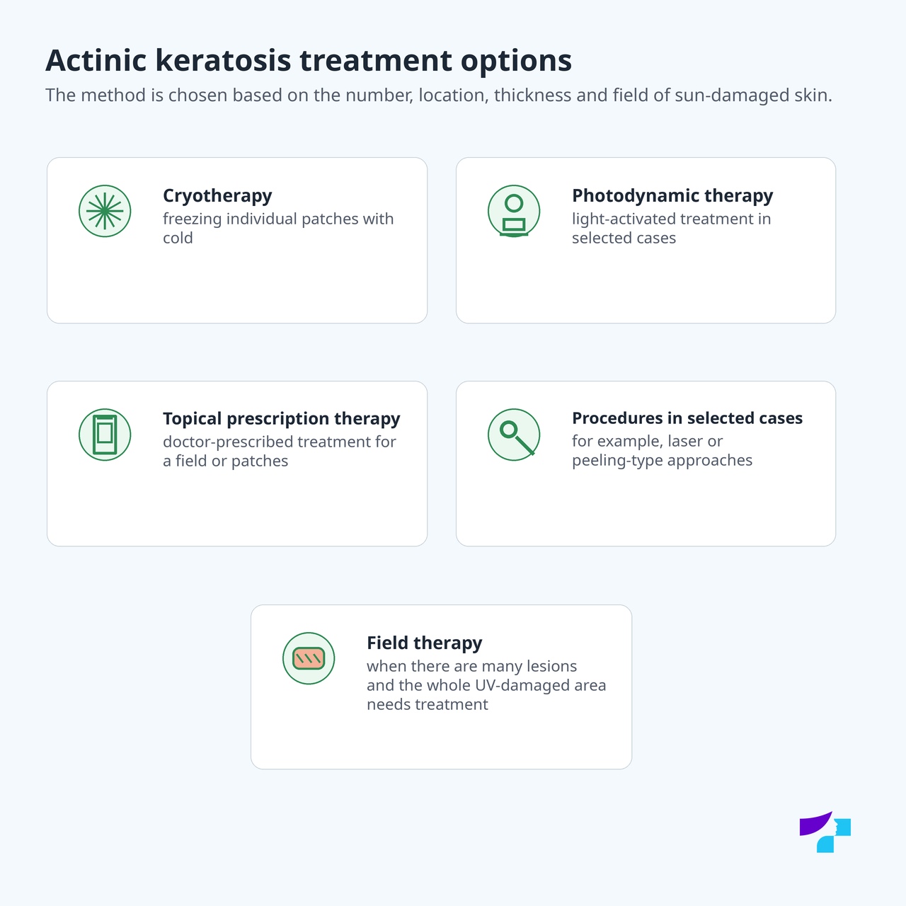 Actinic keratosis treatment options Actinic keratosis treatment options: cryotherapy, photodynamic therapy, topical prescription therapy, procedures in selected cases and field therapy