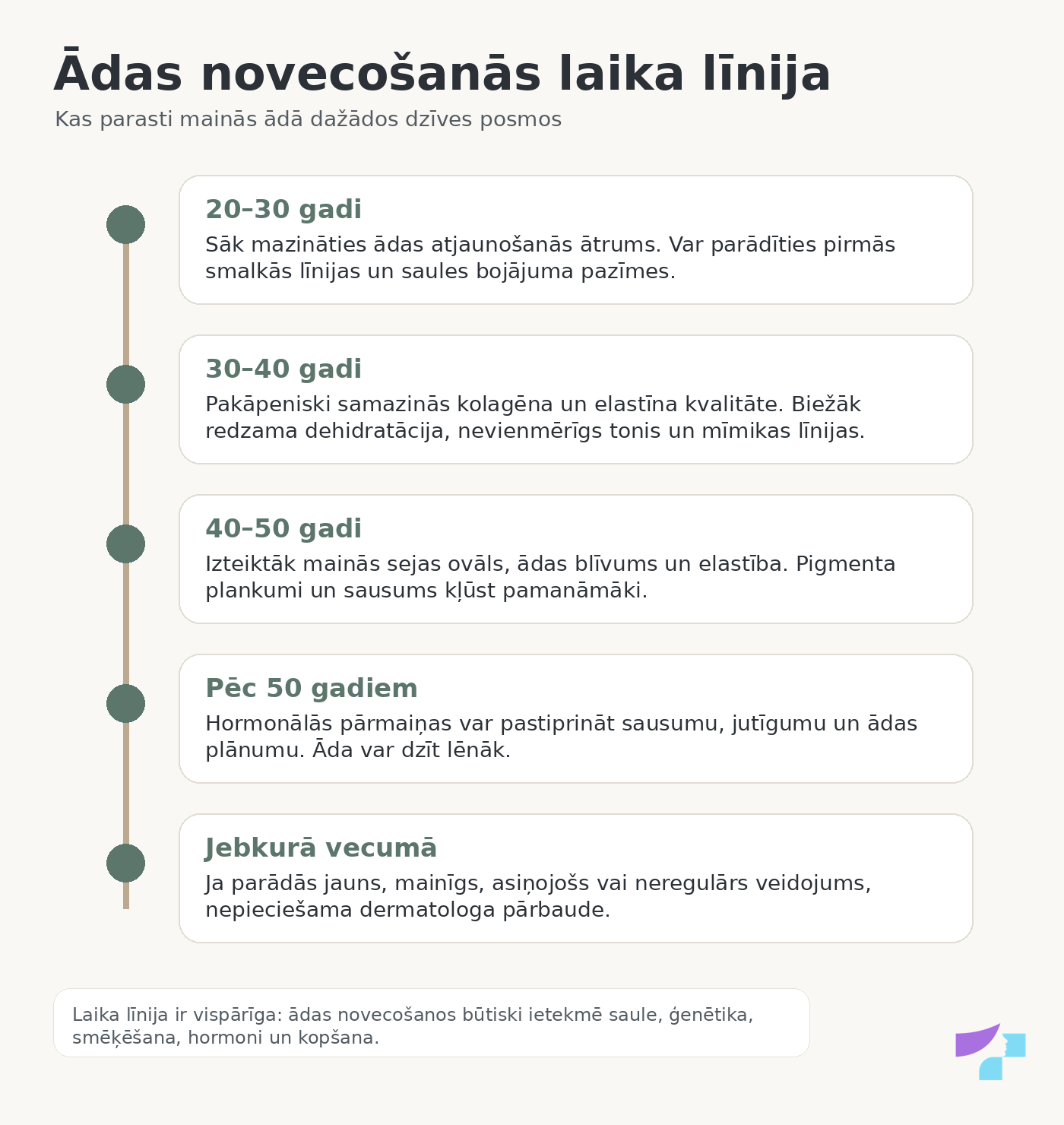 Ādas novecošanās laika līnija Ādas novecošanās laika līnija dažādos dzīves posmos
