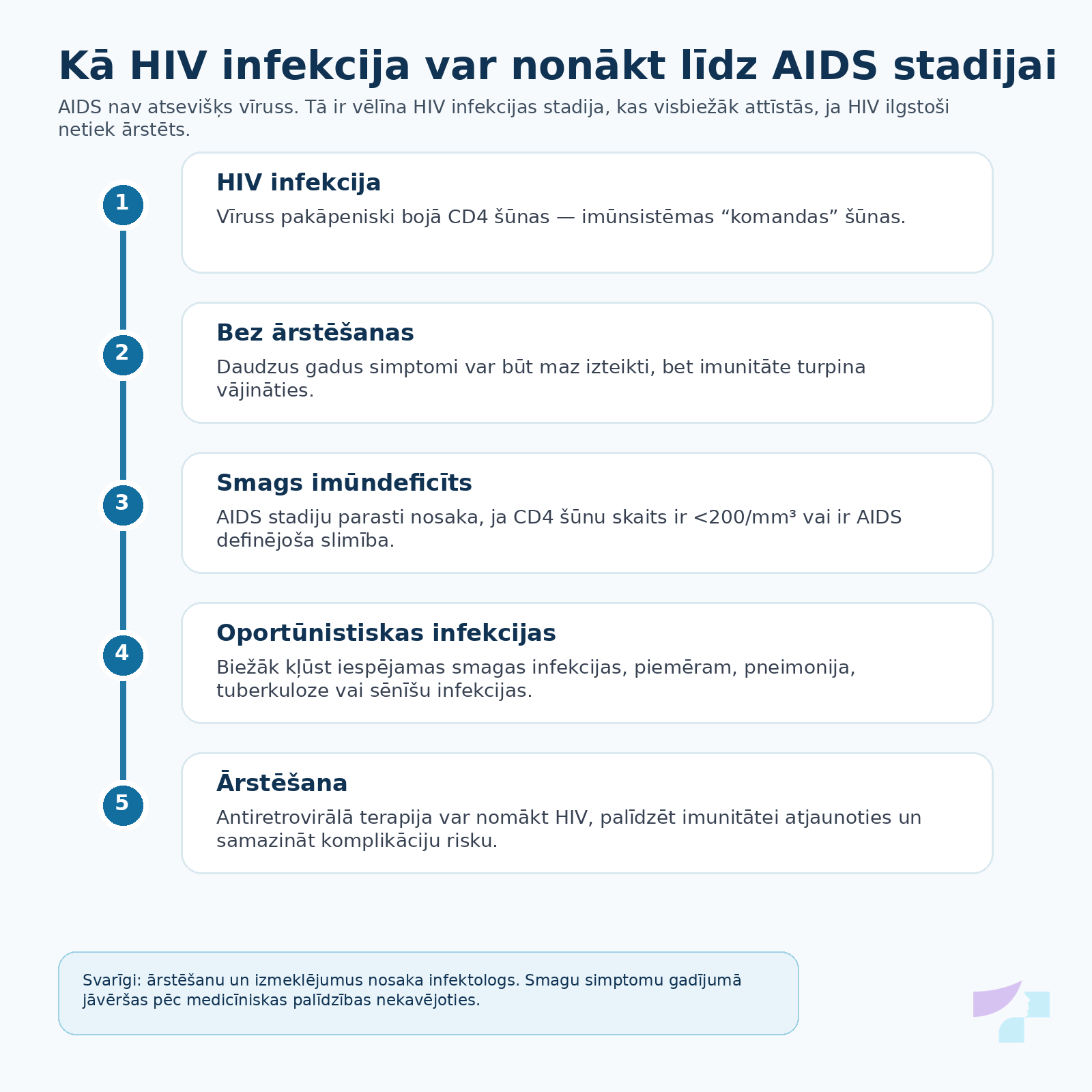 AIDS infekcijas attīstības laika līnija