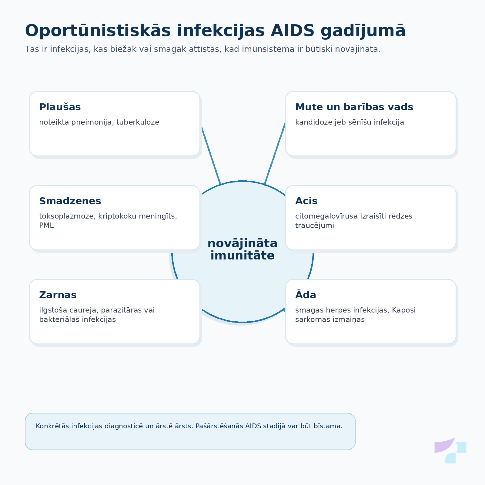 AIDS oportunistiskās infekcijas