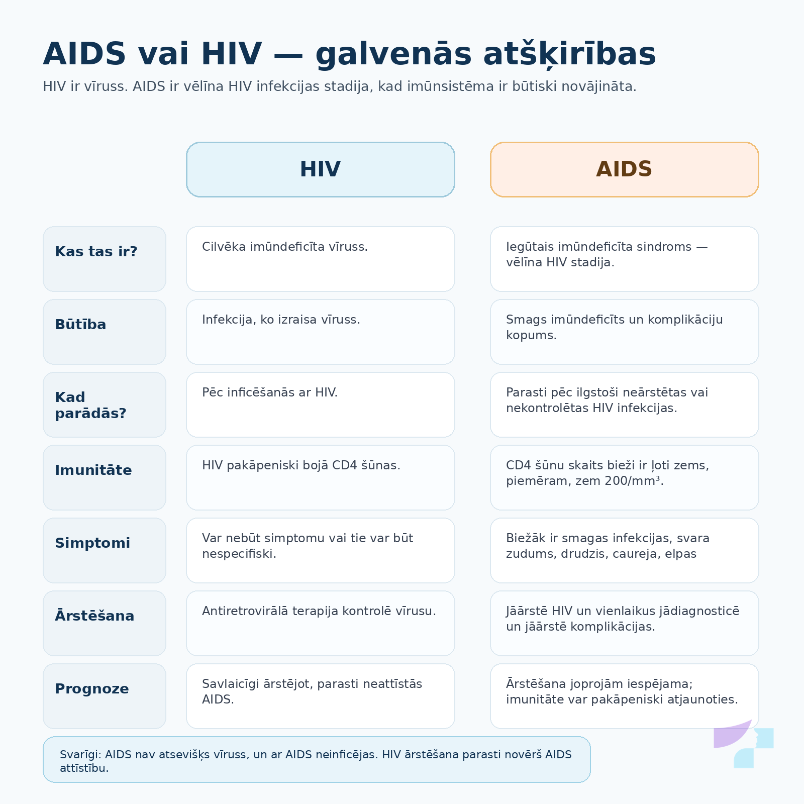 AIDS vai HIV, galvenās atškirības