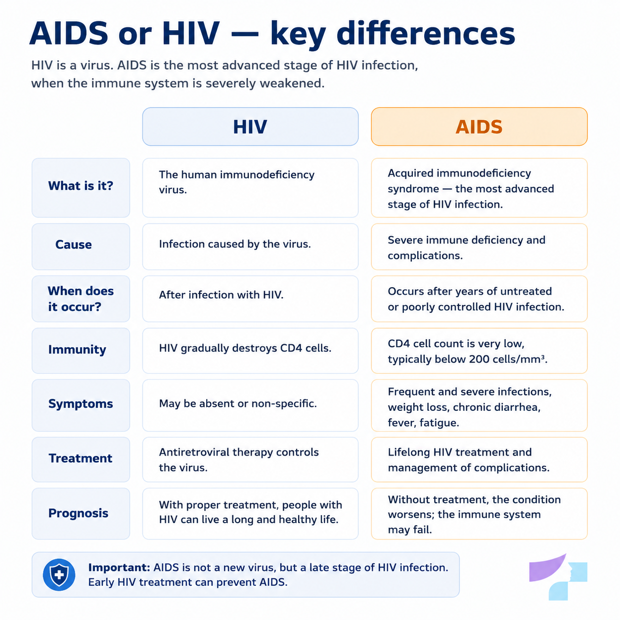AIDS vs HIV, main differences AIDS vs HIV, main differences