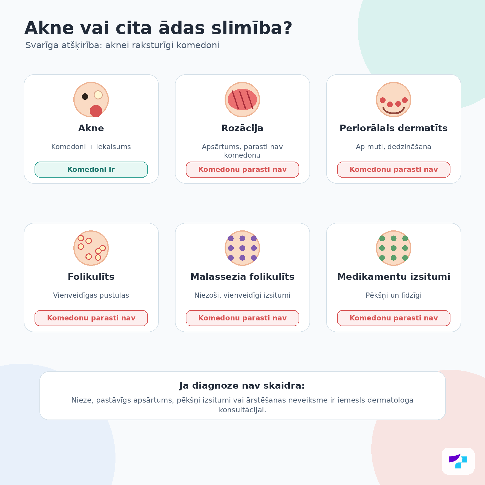 Akne vai cita ādas slimība Aknes salīdzinājums ar rozāciju, periorālo dermatītu, folikulītu un citām līdzīgām ādas slimībām