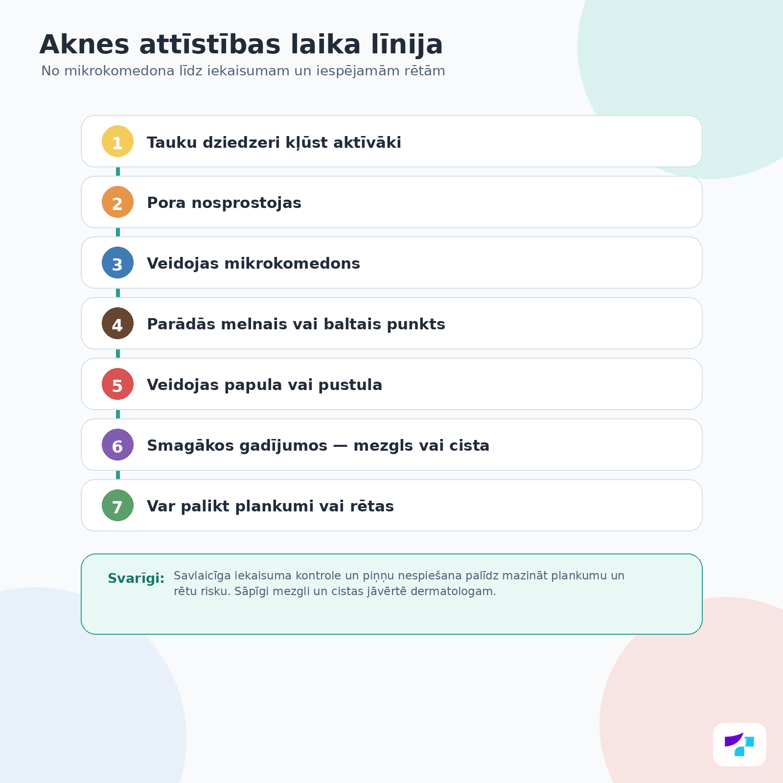 Aknes attīstības laika līnija Aknes attīstības laika līnija no tauku dziedzeru aktivitātes līdz iekaisumam un rētu riskam