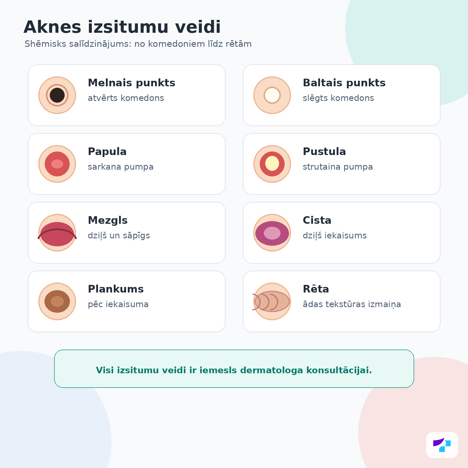 Aknes izsitumu veidi Aknes izsitumu veidi: melnie punkti, baltie punkti, papulas, pustulas, mezgli, cistas, plankumi un rētas