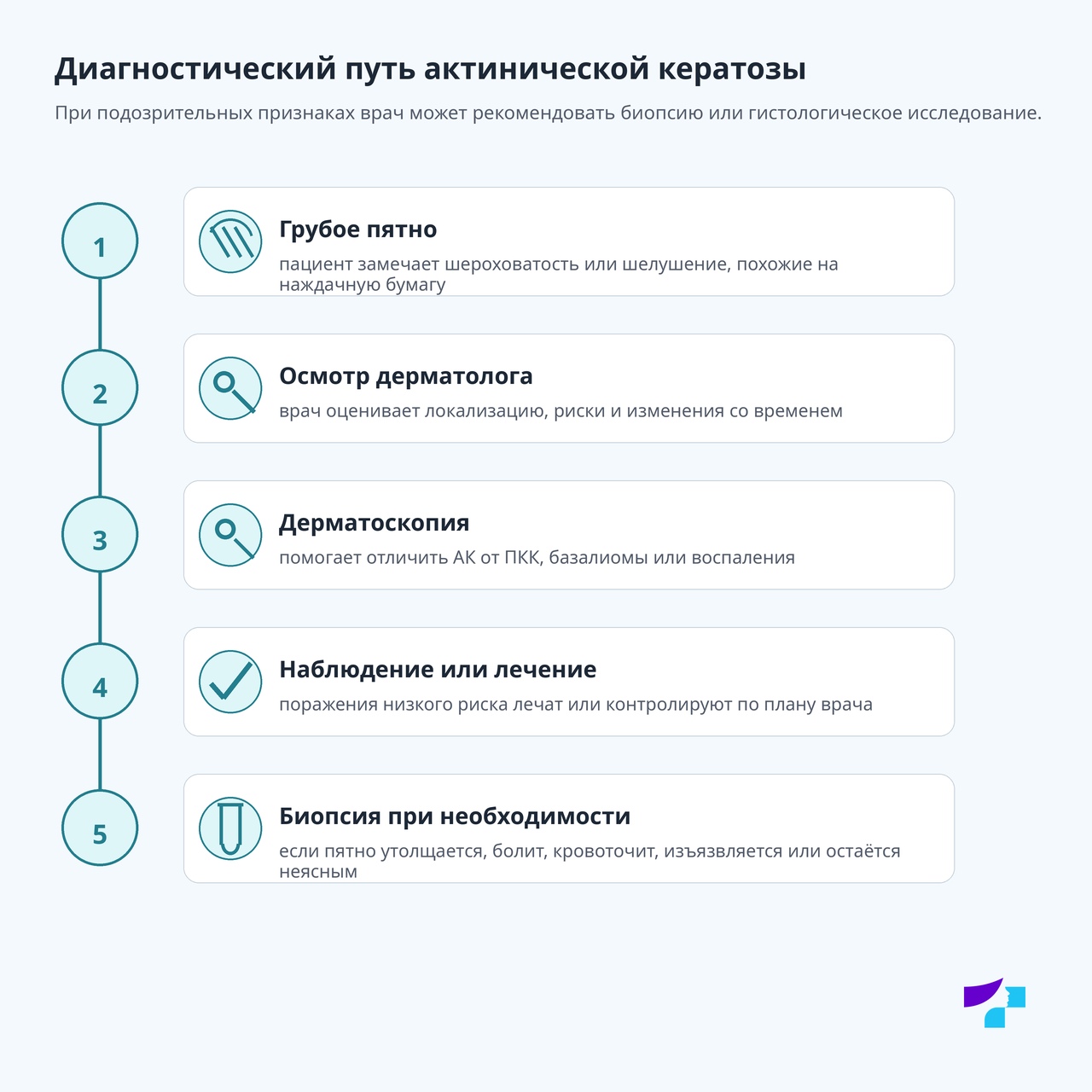 Диагностический путь актинической кератозы Диагностический путь актинической кератозы: грубое пятно, осмотр дерматолога, дерматоскопия, наблюдение или лечение и биопсия при необходимости