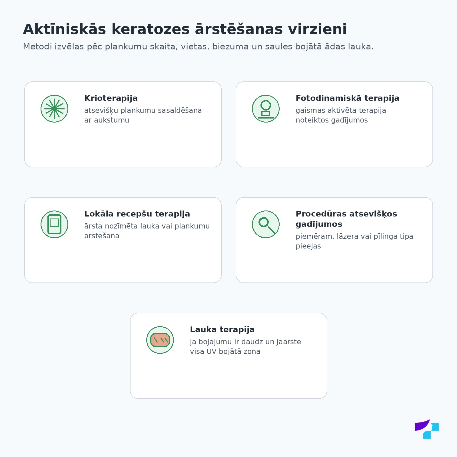 Aktīniskās keratozes ārstēšanas virzieni: krioterapija, fotodinamiskā terapija, lokāla recepšu terapija, procedūras atsevišķos gadījumos un lauka terapija