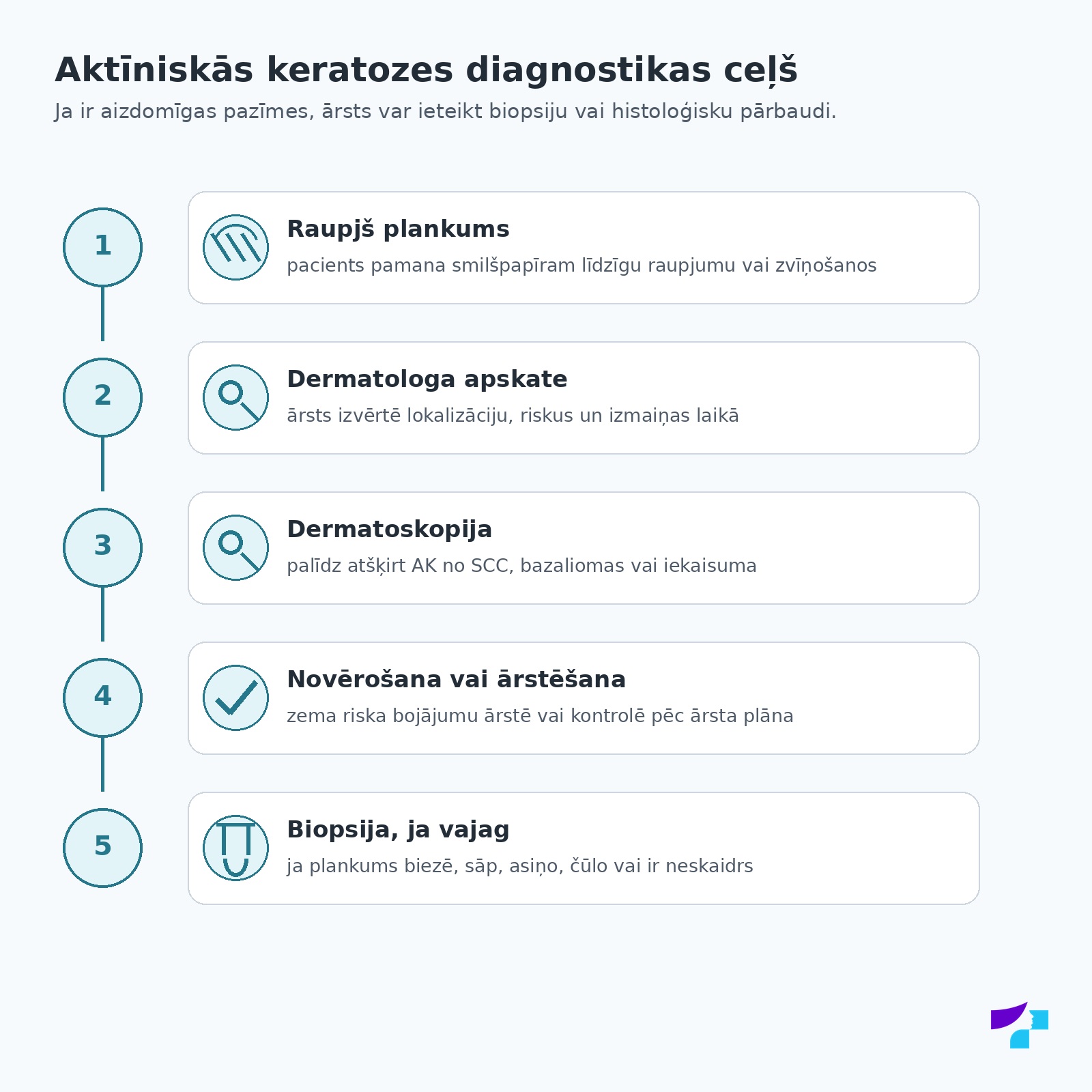 Aktīniskās keratozes diagnostikas ceļš: raupjš plankums, dermatologa apskate, dermatoskopija, novērošana vai ārstēšana un biopsija, ja vajag