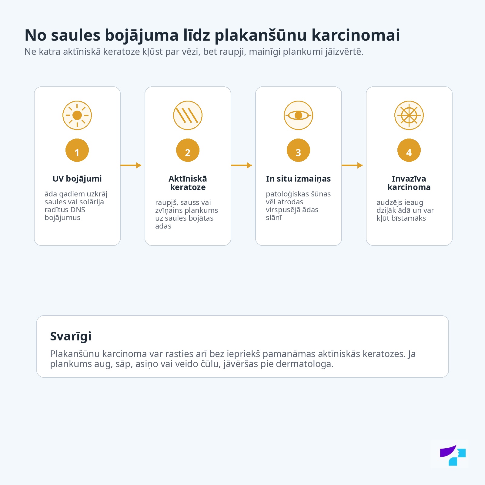 No saules bojājuma līdz plakanšūnu karcinomai: UV bojājumi, aktīniskā keratoze, in situ izmaiņas un invazīva karcinoma