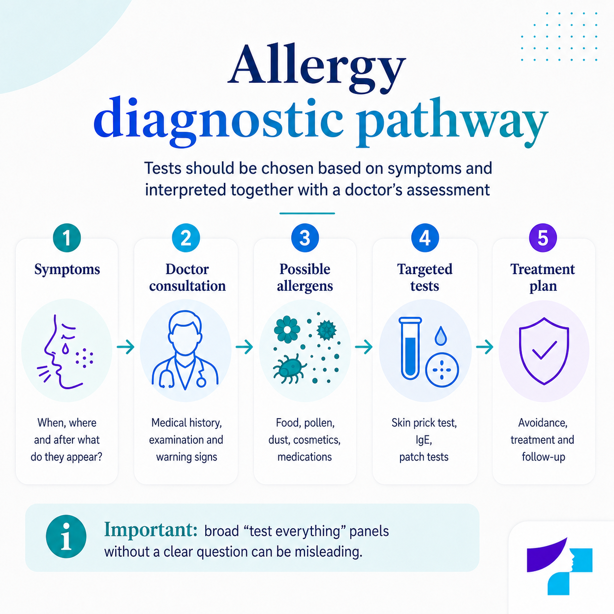 Allergy diagnostic pathway Allergy diagnostic pathway: symptoms, doctor consultation, allergen assessment, tests and treatment