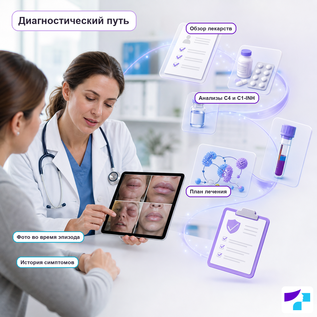 Диагностический путь при ангиоэдеме Диагностический путь при ангиоэдеме: история симптомов, фото во время эпизода, обзор лекарств, анализы C4 и C1-INH и план лечения