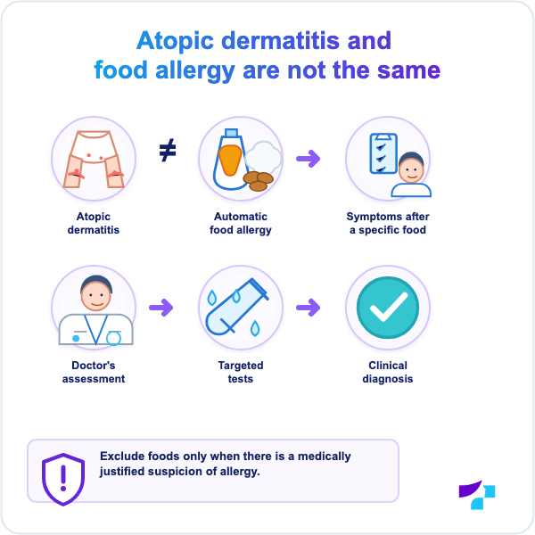 Atopic dermatitis and food allergy Atopic dermatitis is not the same as food allergy, and allergy tests are chosen according to symptoms