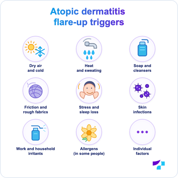 Atopic dermatitis flare-up triggers Atopic dermatitis flare-ups may be triggered by dry skin, heat, sweat, soaps, friction, stress and infection