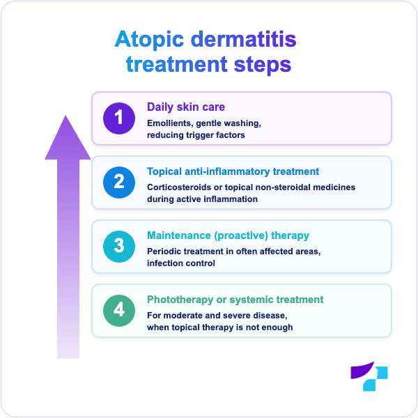 Atopic dermatitis treatment steps Atopic dermatitis treatment steps from daily skin care to systemic treatment