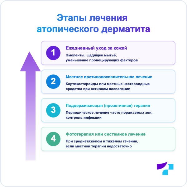 Этапы лечения атопического дерматита от ежедневного ухода до системной терапии