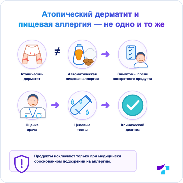 Атопический дерматит не равен пищевой аллергии; тесты выбирают по симптомам