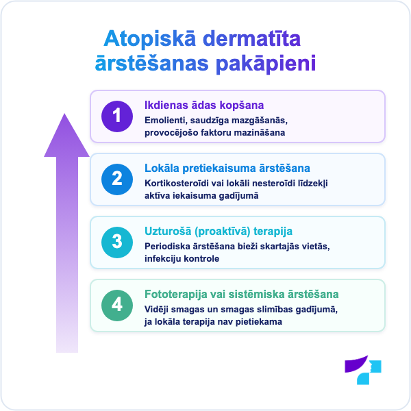 Atopiskā dermatīta ārstēšanas pakāpieni no ikdienas ādas kopšanas līdz sistēmiskai ārstēšanai