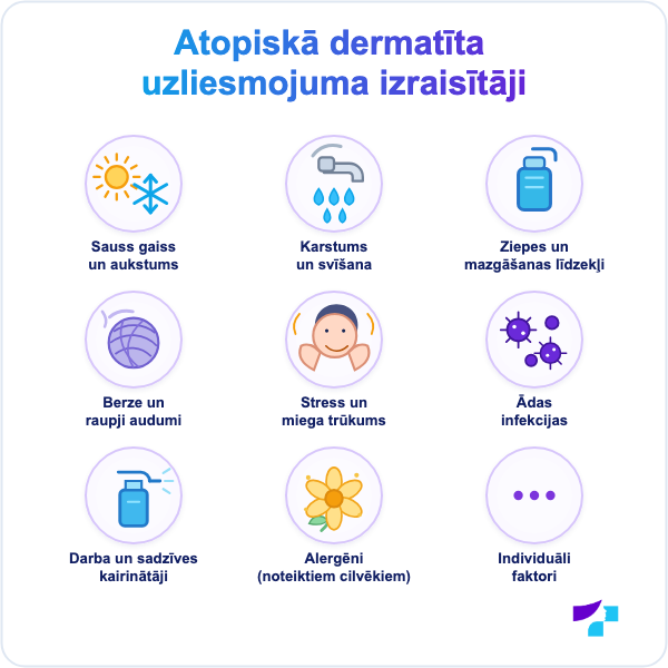 Atopiskā dermatīta uzliesmojumu var veicināt sausa āda, karstums, svīšana, ziepes, berze, stress un infekcija