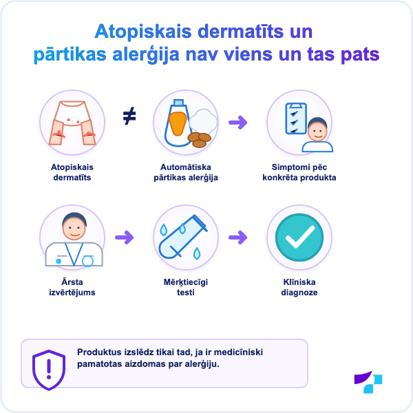 Atopiskais dermatīts nav tas pats, kas pārtikas alerģija, un alerģiju testus izvēlas pēc simptomiem