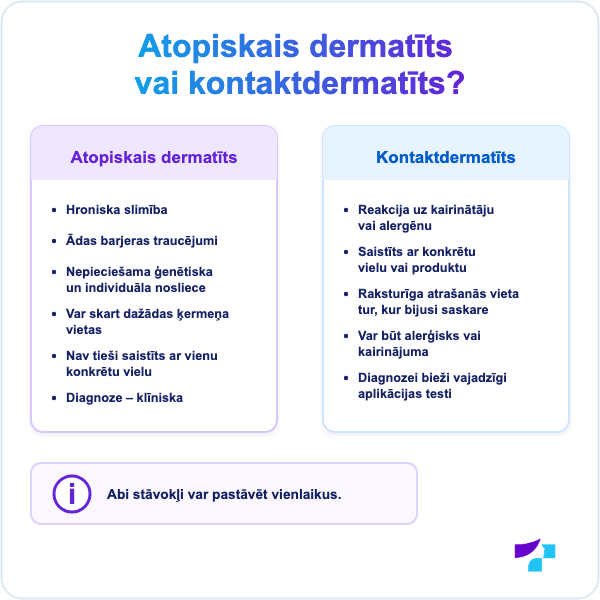 Atopiskā dermatīta un kontaktdermatīta atšķirības, iespējamie izraisītāji un diagnostika