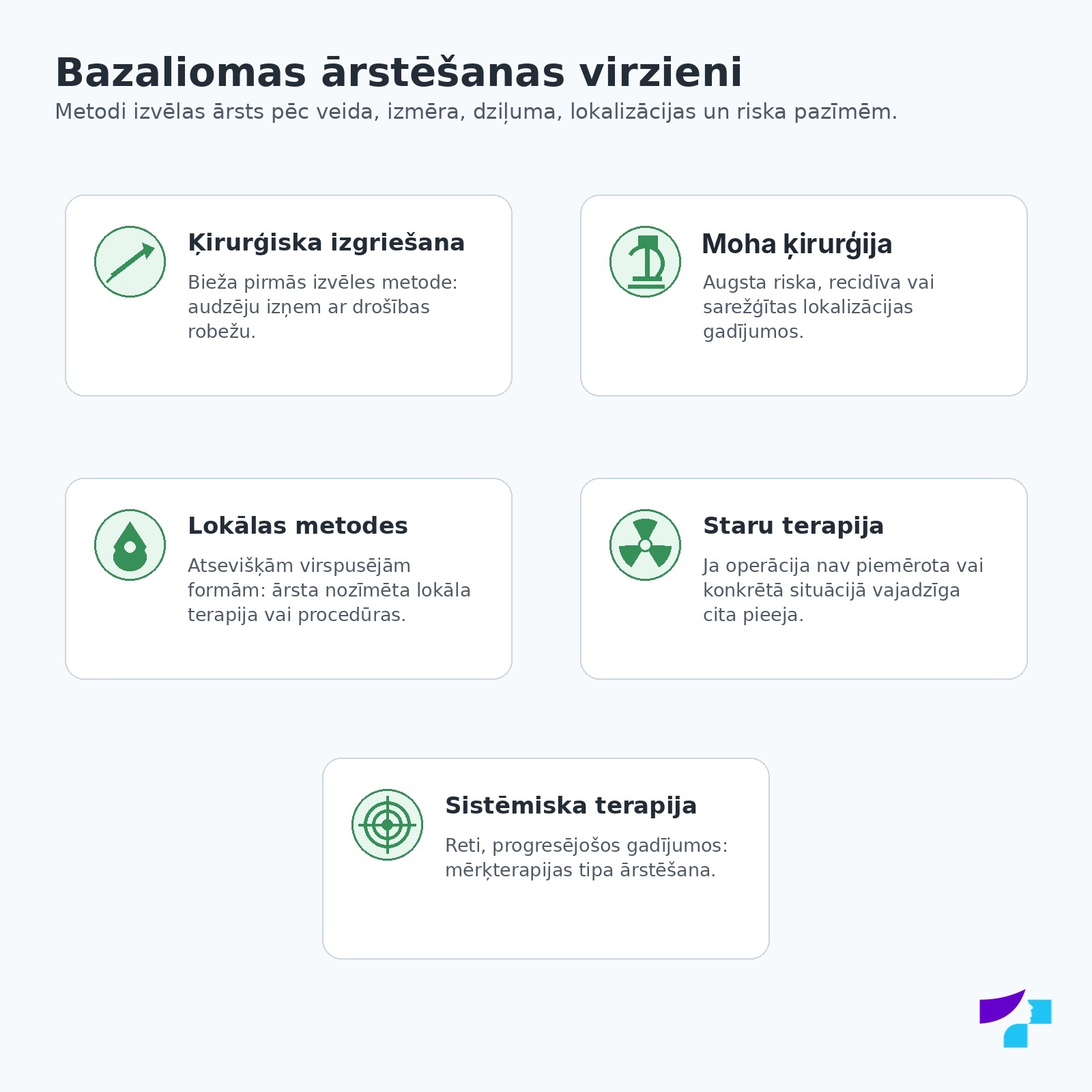 Bazaliomas ārstēšanas virzieni: ķirurģiska izgriešana, Moha ķirurģija, lokālas metodes, staru terapija un sistēmiska terapija