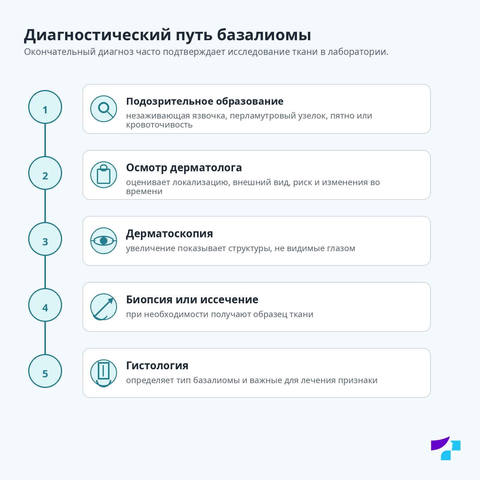 Диагностический путь базалиомы Диагностический путь базалиомы: подозрительное образование, осмотр дерматолога, дерматоскопия, биопсия или иссечение и гистология