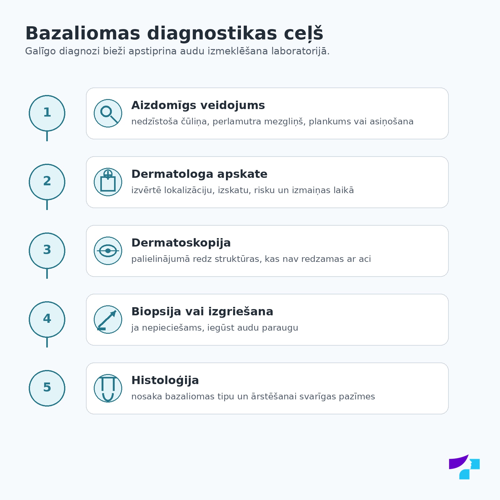 Bazaliomas diagnostikas ceļš: aizdomīgs veidojums, dermatologa apskate, dermatoskopija, biopsija vai izgriešana un histoloģija