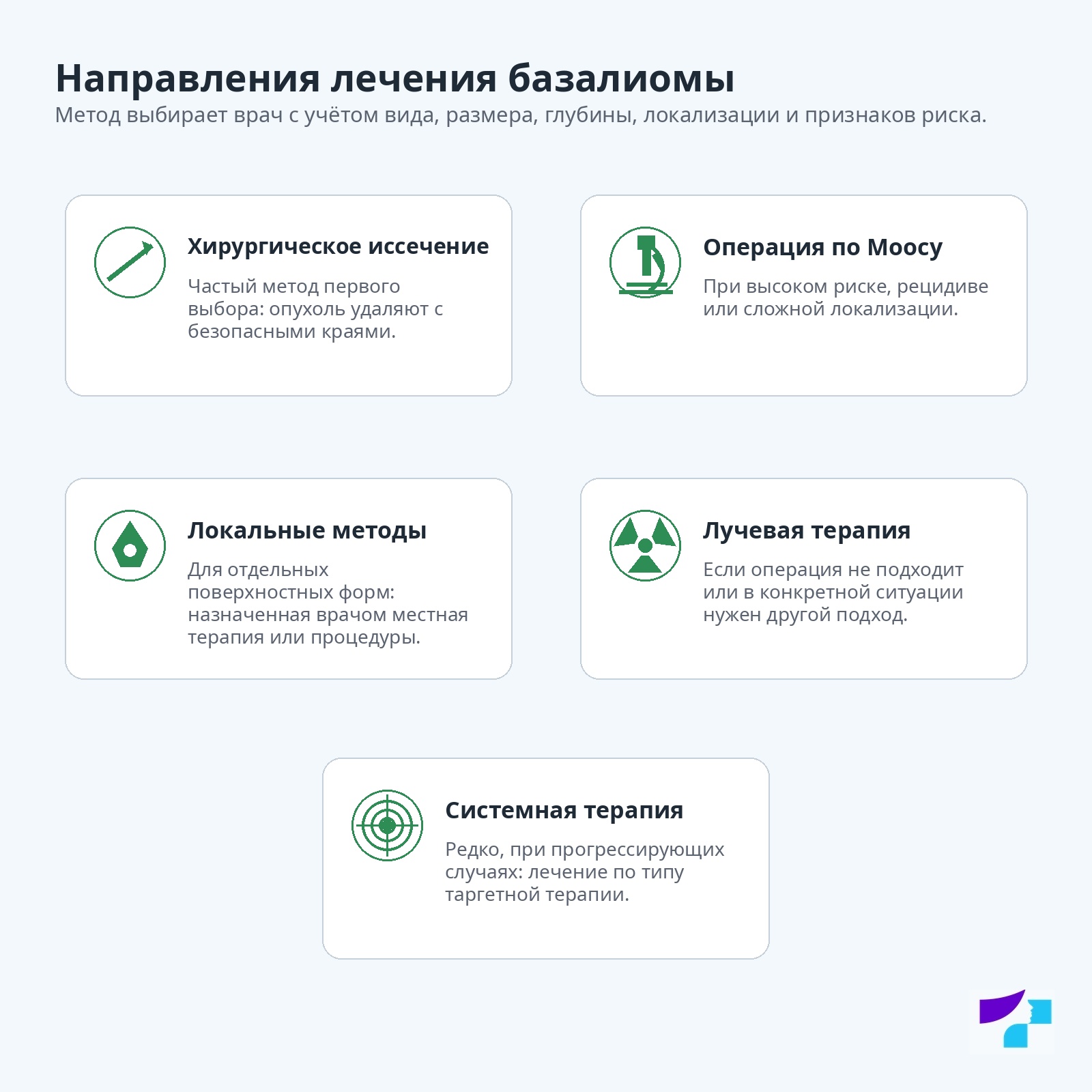 Направления лечения базалиомы Направления лечения базалиомы: хирургическое иссечение, операция по Моосу, локальные методы, лучевая терапия и системная терапия