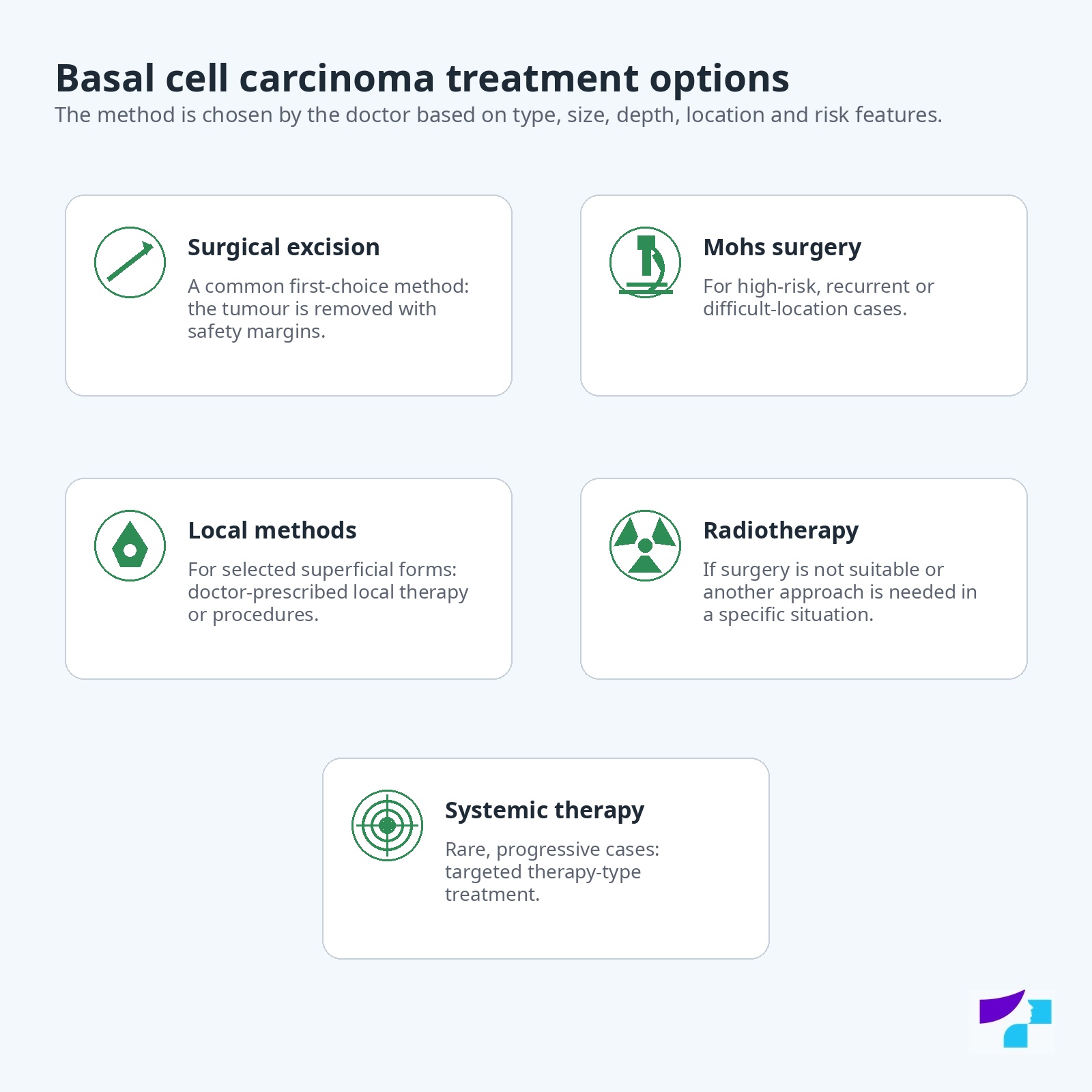 Basal cell carcinoma treatment options: surgical excision, Mohs surgery, local methods, radiotherapy and systemic therapy