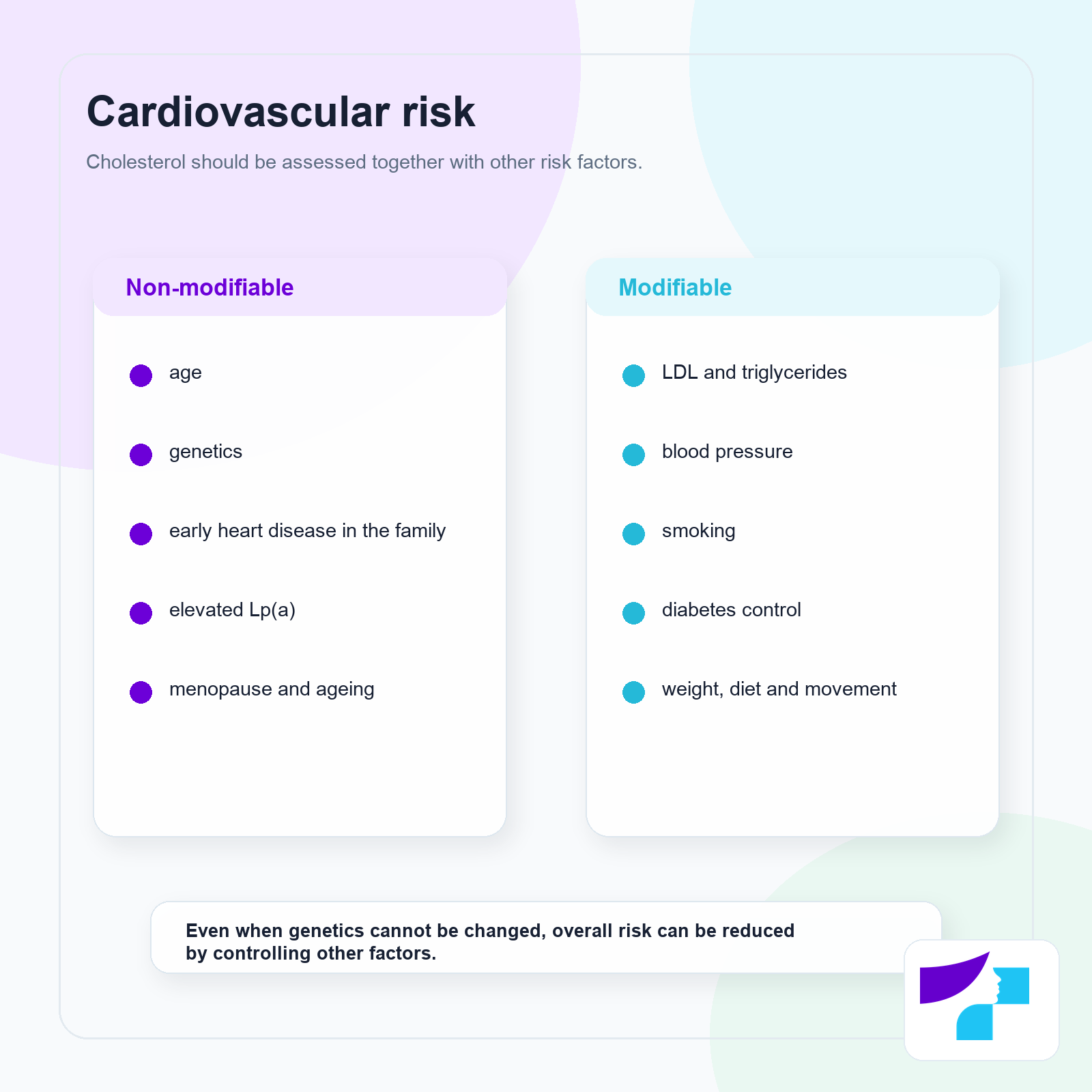 Cardiovascular risk factors: non-modifiable and modifiable risk factors
