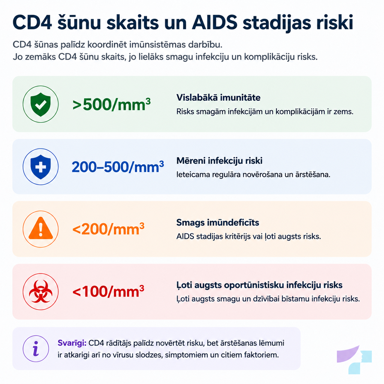 CD4 šūnas un AIDS risks
