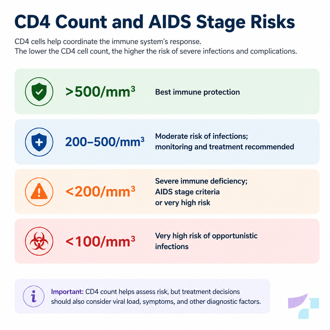 CD4 cells and AIDS risk CD4 cells and AIDS risk