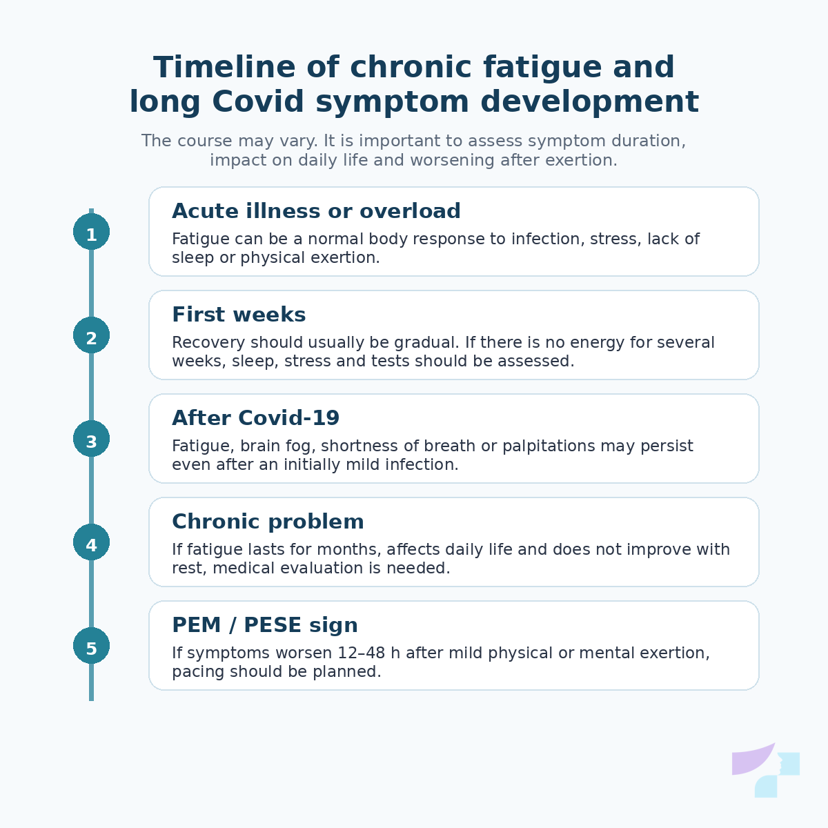 Timeline of chronic fatigue and long Covid symptom development