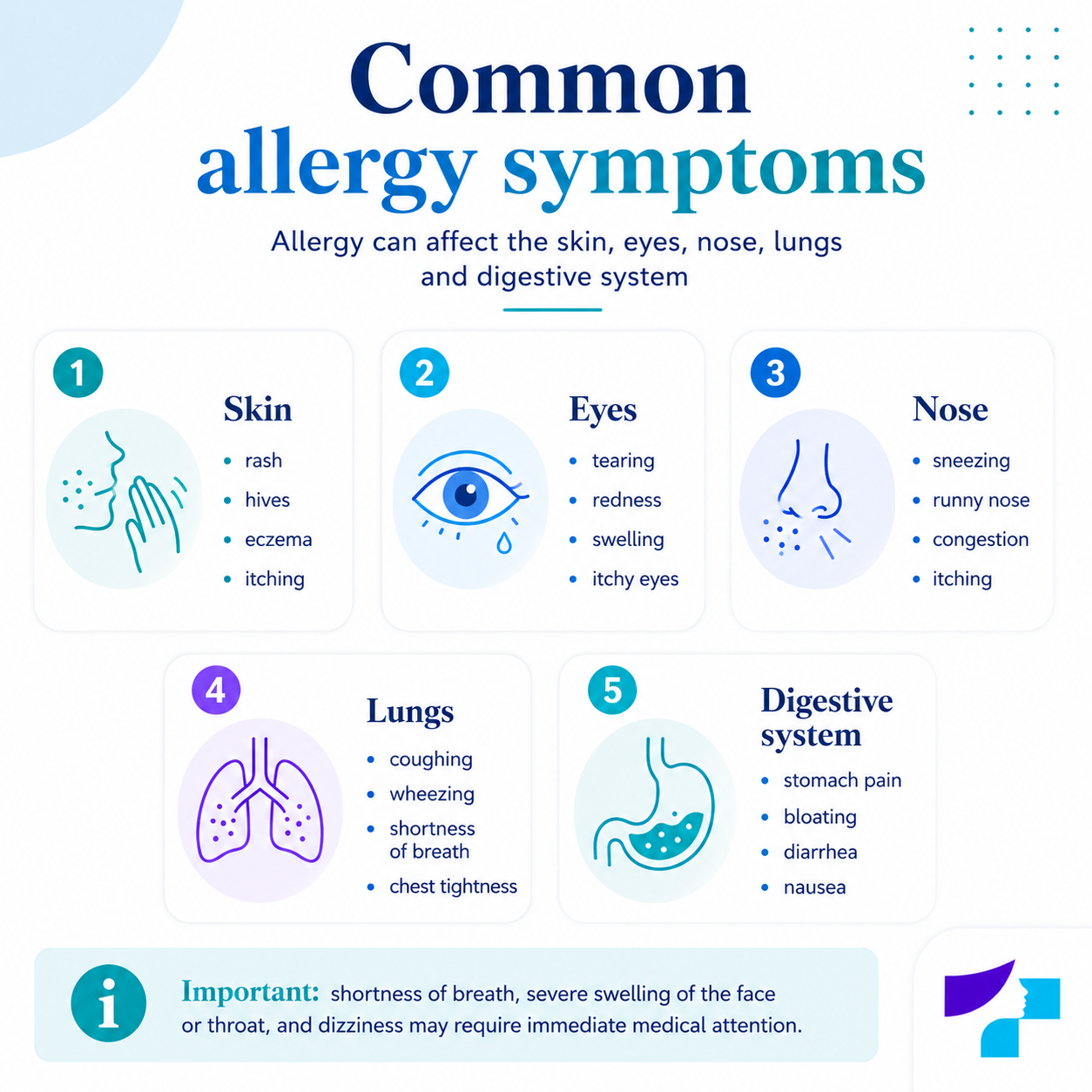 Common allergy symptoms Common allergy symptoms affecting the skin, eyes, nose, lungs and digestive system