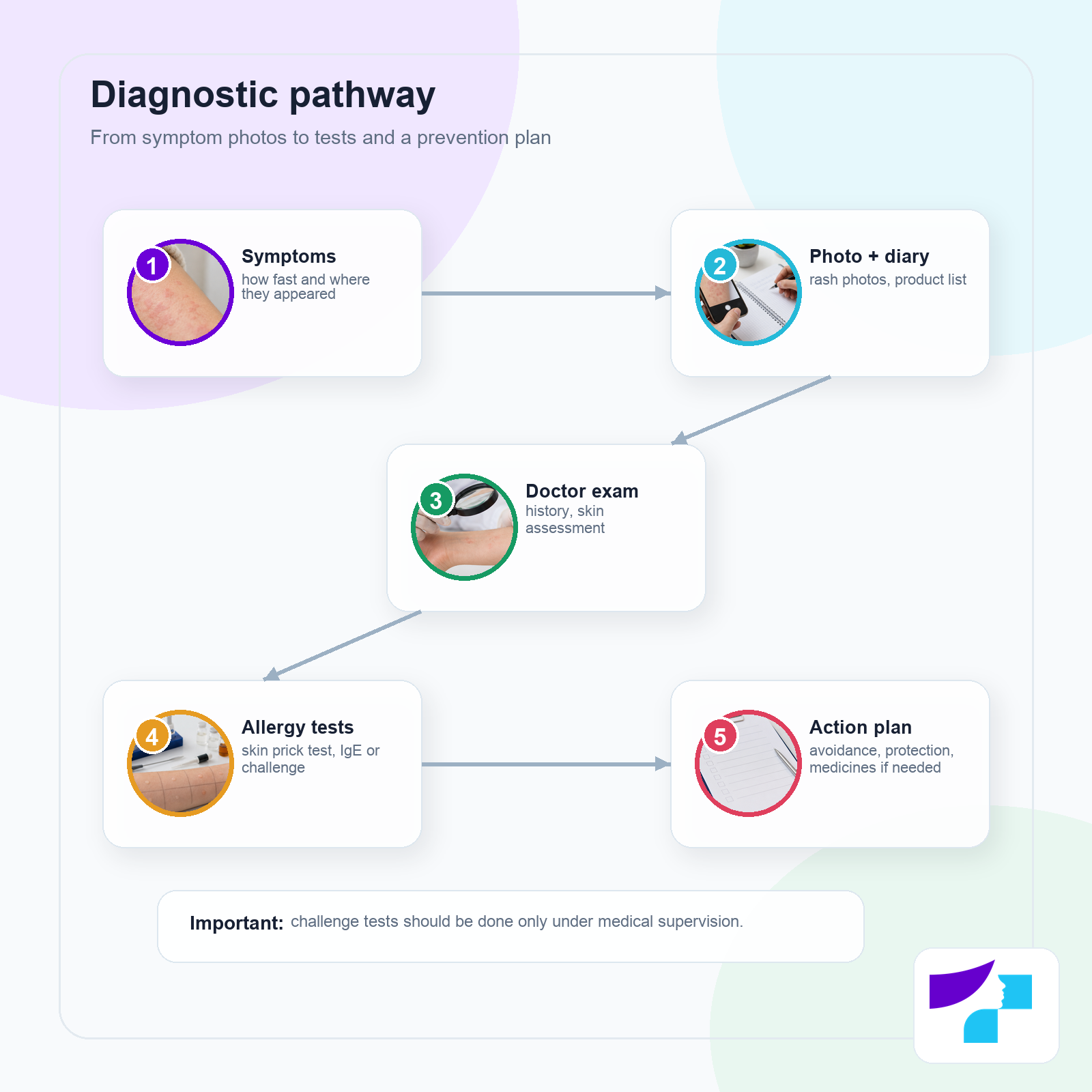 Contact urticaria diagnostic pathway: symptom review, photos and diary, doctor examination, allergy tests, and an action plan