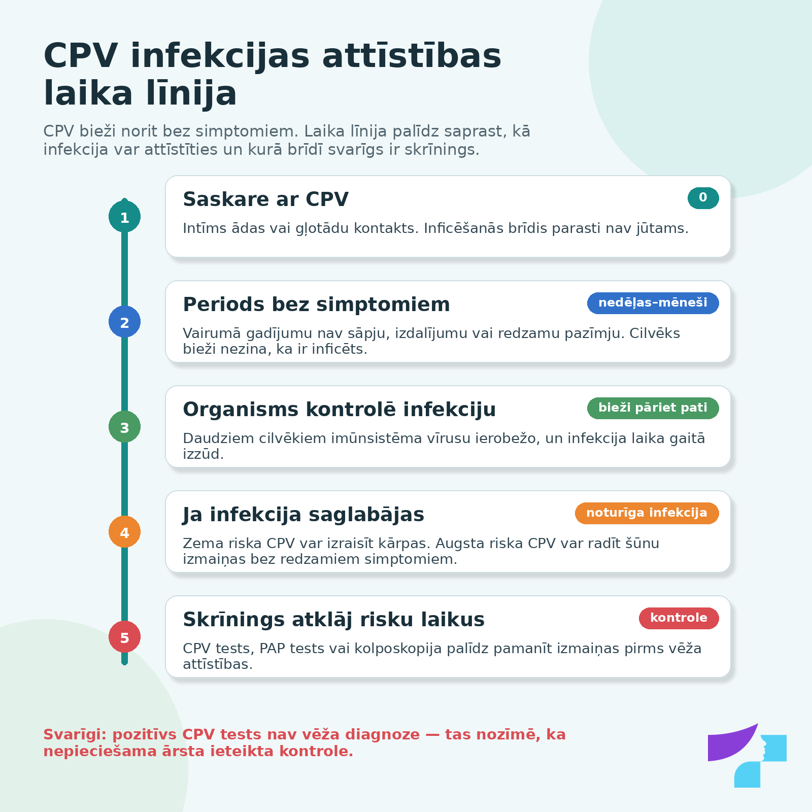 CPV infekcijas attīstības laika līnija CPV infekcijas attīstības laika līnija