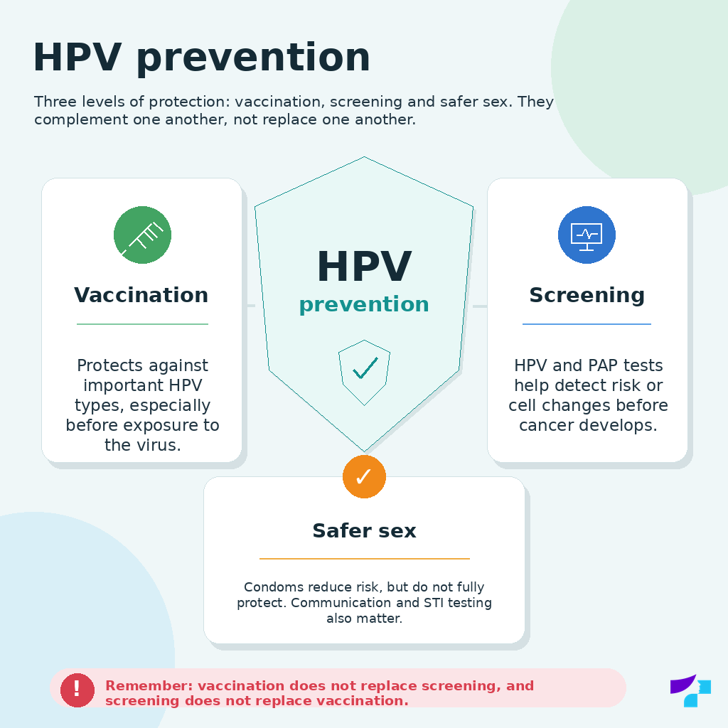 HPV prevention HPV prevention through vaccination, screening and safer sex