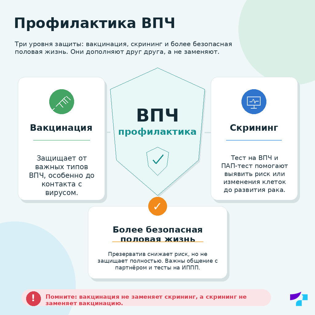 Профилактика ВПЧ Профилактика ВПЧ с помощью вакцинации, скрининга и более безопасной половой жизни