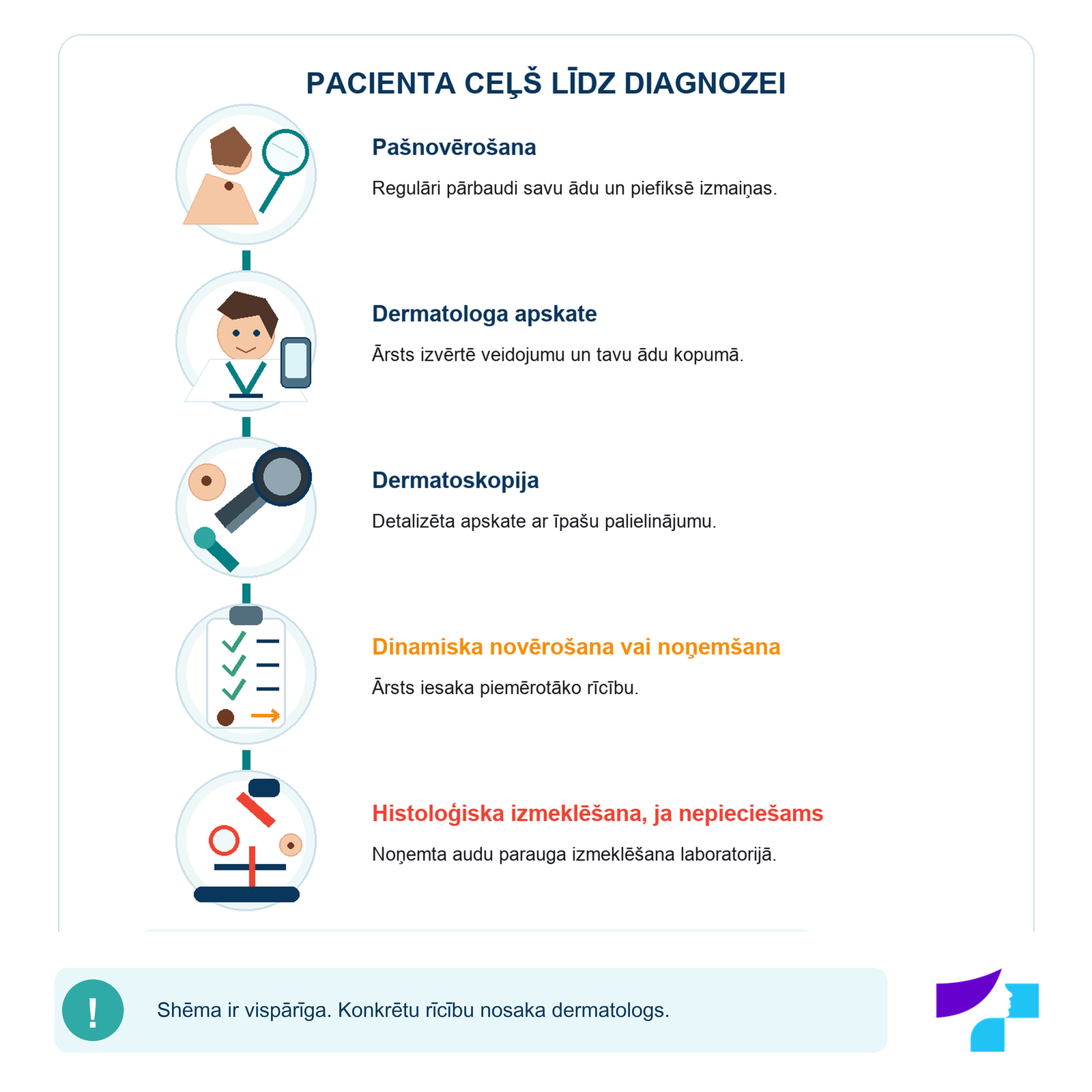 Pacienta ceļš no dzimumzīmes pašnovērošanas līdz dermatoskopijai un histoloģiskai izmeklēšanai