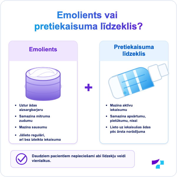 Emolienta un pretiekaisuma līdzekļa atšķirības atopiskā dermatīta ārstēšanā