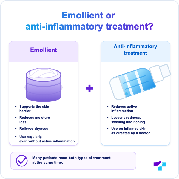 Emollient or anti-inflammatory treatment Differences between emollients and anti-inflammatory treatment in atopic dermatitis