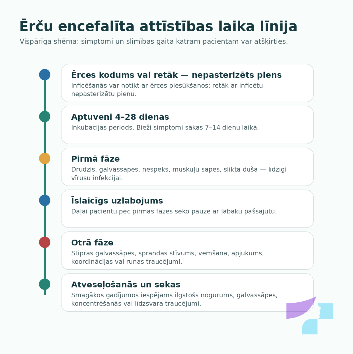 Ērču encefalīta attīstības laika līnija