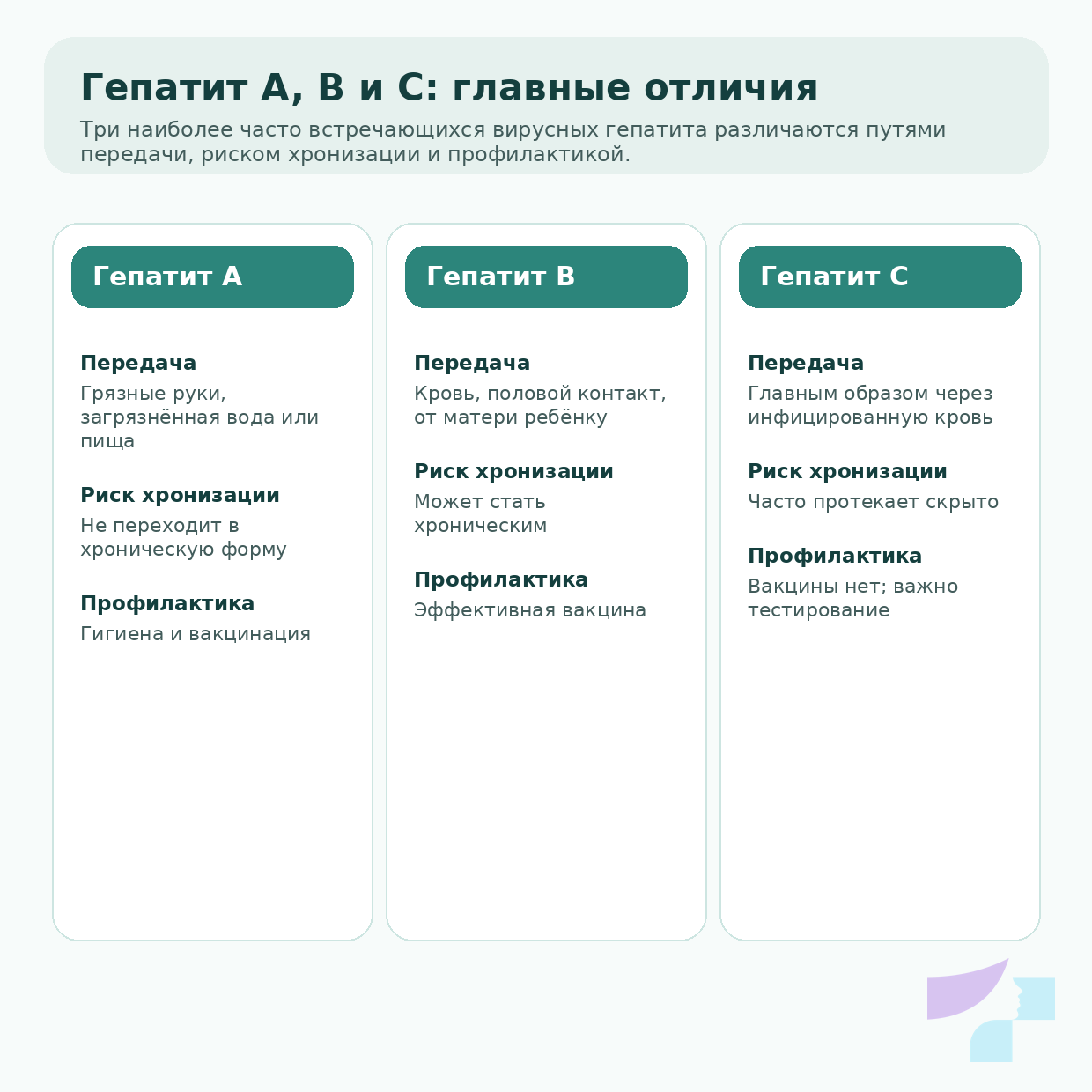 Главные отличия гепатита A, B и C