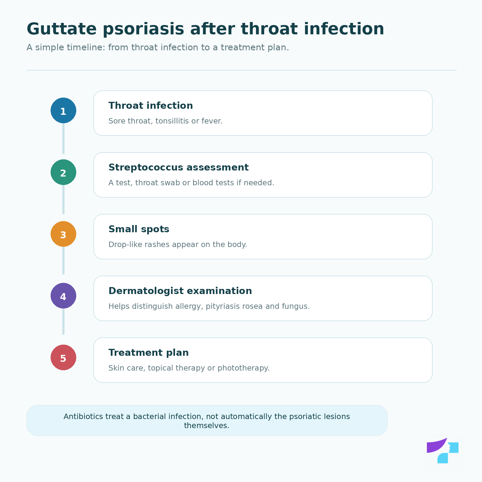 Guttate psoriasis after throat infection: throat infection, streptococcus assessment, small spots, dermatologist examination and treatment plan