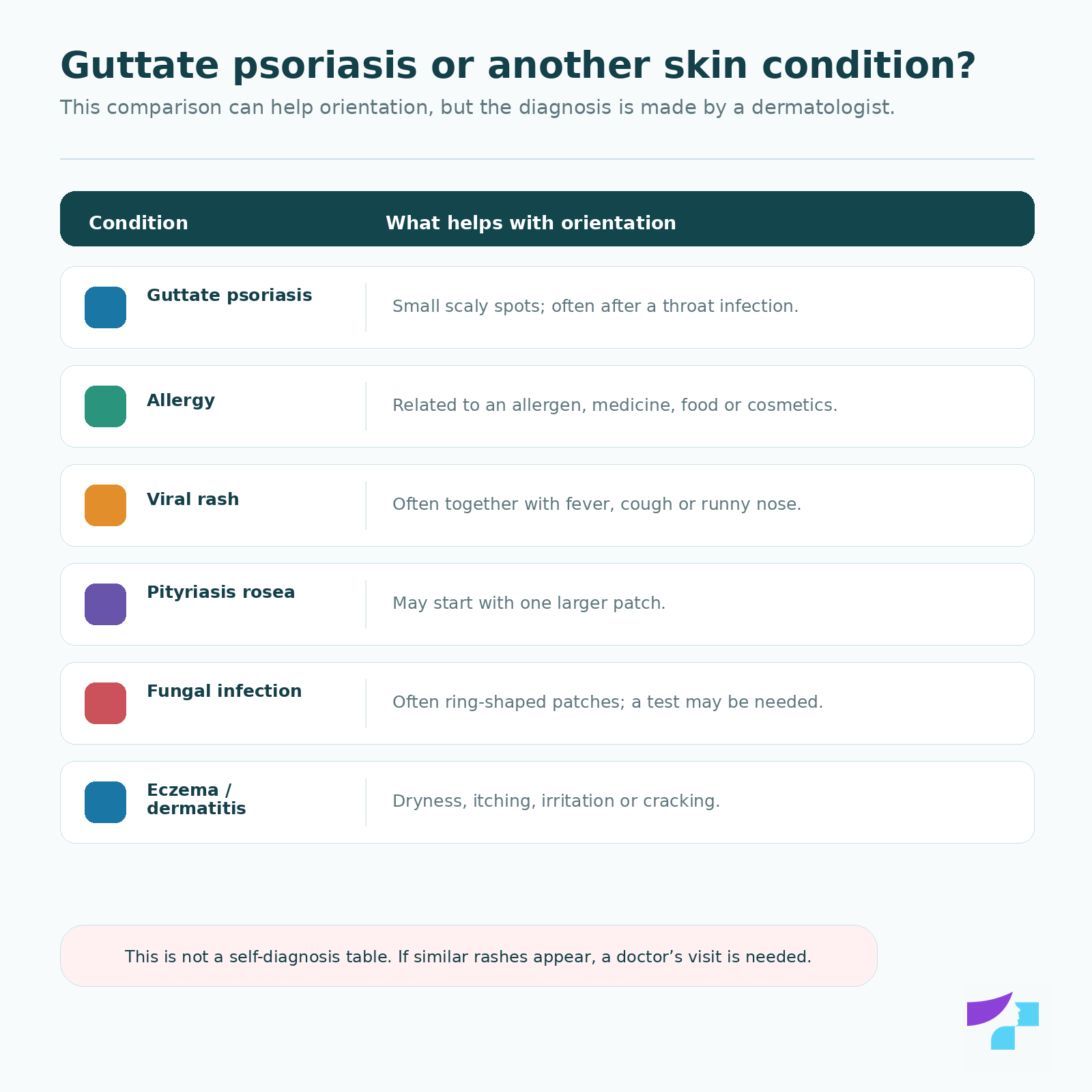 Guttate psoriasis or another skin condition: comparison with allergy, viral rash, pityriasis rosea, fungal infection and eczema