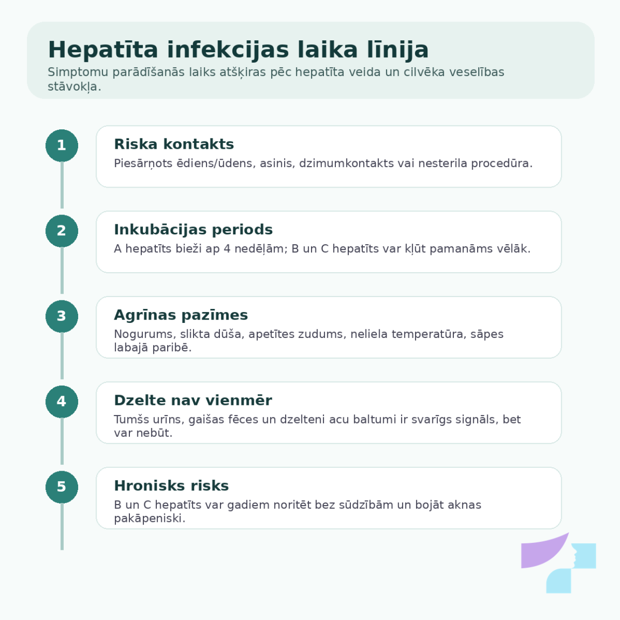 Hepatīta attīstības laika līnija