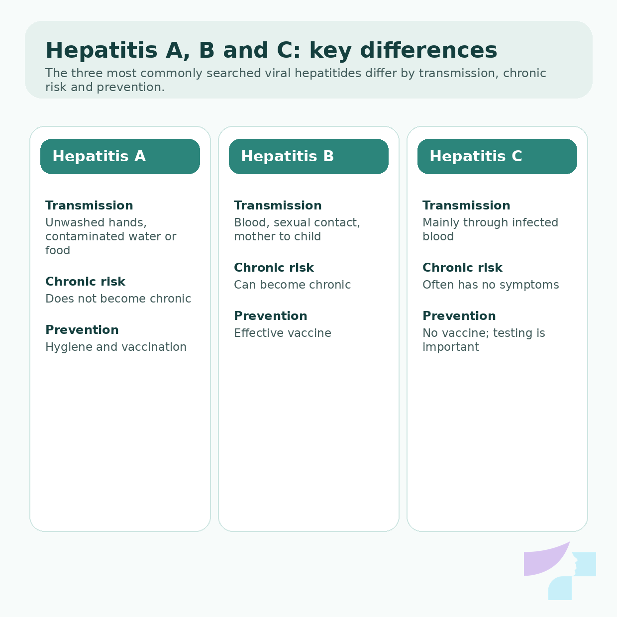 Key differences between hepatitis A, B and C Key differences between hepatitis A, B and C